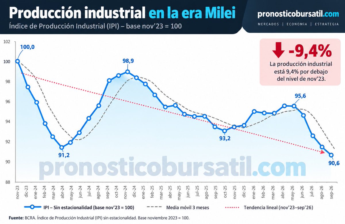 mario_campa's tweet photo. Que Milei disfrute su paseo por España. En Argentina le esperan problemas:

• La actividad económica cayó 1.7% en agosto
• El poder adquisitivo cae y cae
• La industria no toca fondo
• Los bonos soberanos están bajo renovado ataque

En casa espera la decepción y el reclamo. https://t.co/lKkXSXo81d