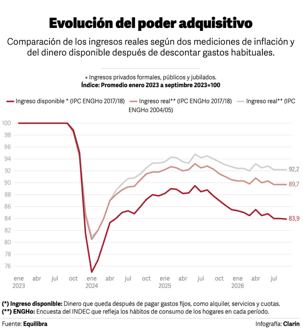 mario_campa's tweet photo. Que Milei disfrute su paseo por España. En Argentina le esperan problemas:

• La actividad económica cayó 1.7% en agosto
• El poder adquisitivo cae y cae
• La industria no toca fondo
• Los bonos soberanos están bajo renovado ataque

En casa espera la decepción y el reclamo. https://t.co/lKkXSXo81d
