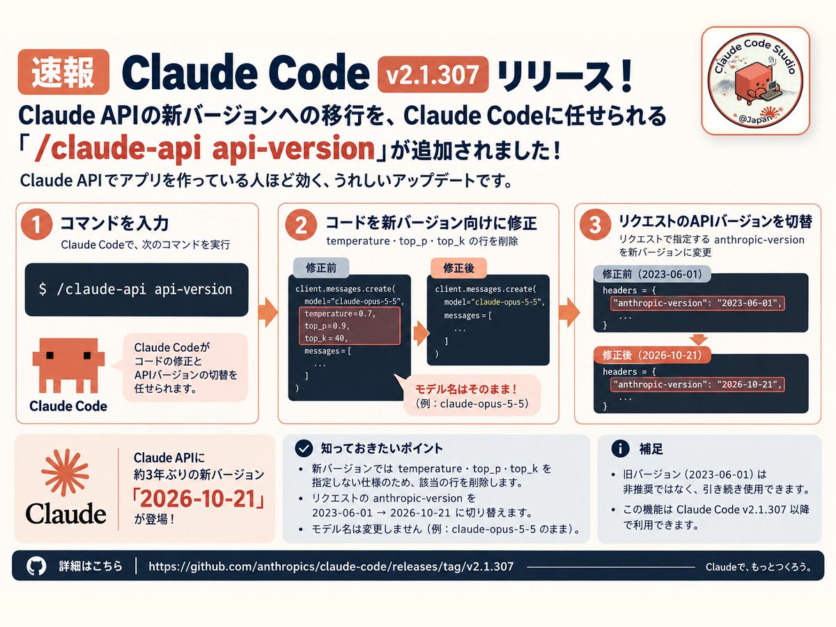 ClaudeCode_love's tweet photo. 【速報｜Claude Code v2.1.307 リリース】
ついに来ました！
Claude APIの新バージョンへの移行を、Claude Codeに任せられる「/claude-api api-version」が追加！
https://t.co/HyVWgahaY8
これ、地味に見えて
Claude APIでアプリを作っている人ほど効くアップデートです😳
何が変わったのか？解説していきます👇

これまで
「APIの新バージョンへの移行＝変更点を読んで、自分で全部直す」
でしたが──

その前提、崩れました。

【今回のアップデートで何が変わった？】

Claude APIに、前のバージョン（2023-06-01）から約3年ぶりとなる新バージョン「2026-10-21」が登場。
/claude-api api-version と打つと、Claude Codeがコードを新バージョン向けに直したうえで、リクエストで指定するAPIバージョンも切り替えてくれます。

押さえておきたい点👇
・新バージョンでは temperature / top_p / top_k を送ると400エラー
・Python SDK 2.0.0など新しいSDKは、指定しなければ新バージョンでリクエストを送る
・前のバージョン（2023-06-01）は非推奨になっておらず、今のコードもそのまま動く
・/claude-api api-version は Claude Code v2.1.307以降で使える

Claude APIで
「SDKを上げたら急に動かなくなった」と慌てたくない人ほど、
今回のアップデートは先に押さえておくべきやつです✅

/claude-api のように、Claude Codeは「スキル」で専門の作業を任せられるのが強み。
ほかにどんなスキルがあるかは、この下の記事にまとめています👇