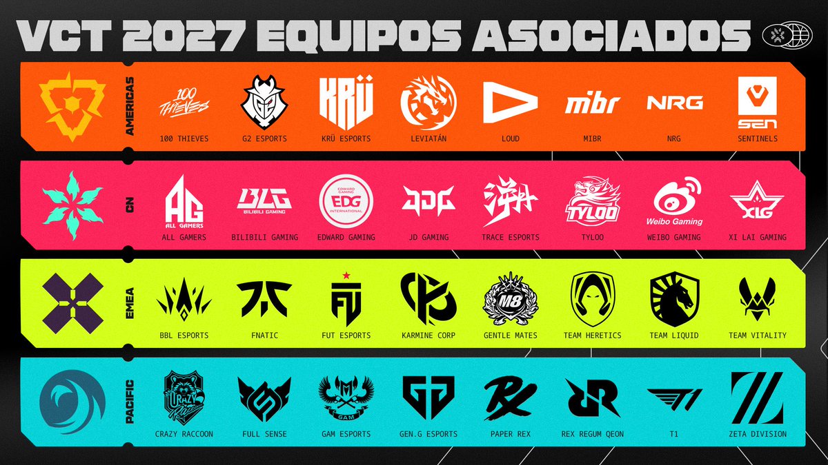 Human_VAL's tweet photo. 🚨OFICIAL: RIOT presento oficialmente los 32 equipos socios de las diferentes regiones de la #VCT. 

Tambien se menciono los 5 criterios clave:

🔹Compromiso de fomentar el crecimiento de la comunidad de VALORANT.
🔹Conexión de la comunidad con la afición y el contenido.
🔹Sostenibilidad de negocio y operaciones responsables.
🔹Excelencia operativa e infraestructura establecida.
🔹Éxito competitivo y desarrollo del rendimiento.