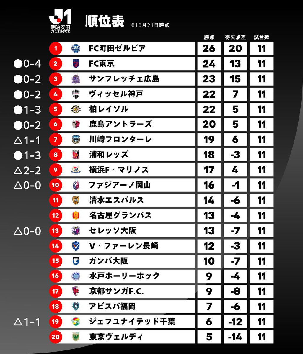verdyjunkie's tweet photo. 確かに開幕から11戦勝ちなしはピンチだけど、残留をあきらめるほどじゃない。たまたま負けた相手が優勝候補だっただけだ。怪我人も戻ってきはじめているし、相馬イズムも少しずつ浸透しはじめている。勝たなきゃいけないのはマジで次節のアビスパ戦。 #verdy https://t.co/koPLVf8BQR