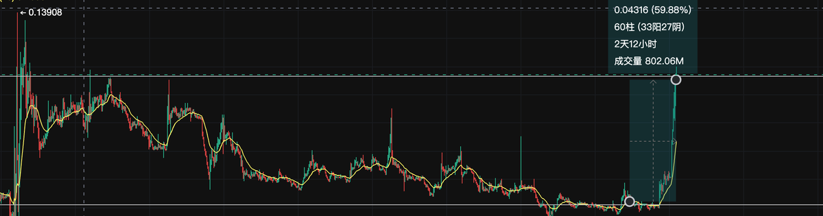 laohuweb3's tweet photo. $BULLA 大群分享过看法了，现在到了日线附近压力位，谨慎点的可以走掉，胆大博继续ATH可以平一半剩下的保本损。
https://t.co/jhCKPhv444 https://t.co/4IuhU2HkP9