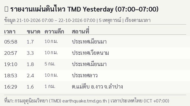 THQuake's tweet photo. 22-10-69

07:00 รายงานแผ่นดินไหวในไทยและประเทศใกล้เคียงย้อนหลัง 24 ชั่วโมงของสำนักเฝ้าระวังแผ่นดินไหว กรมอุตุ https://t.co/GMIMBcTK2z