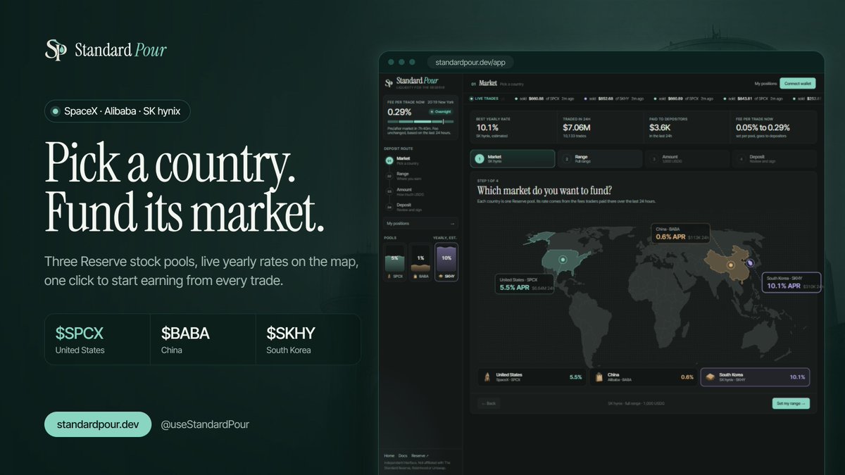 useStandardPour's tweet photo. Pick a country. Fund its market.

🇺🇸 SpaceX $SPCX
🇨🇳 Alibaba $BABA
🇰🇷 SK hynix $SKHY

Three Reserve pools, live yearly rates on the map, one click to start earning from every trade.

https://t.co/HiWHBcw3B2 https://t.co/CHTmCTUaMT