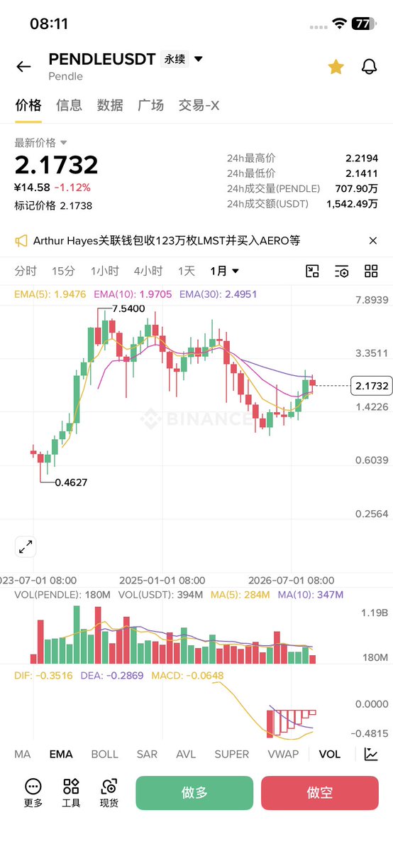 CJDS1314's tweet photo. 别只盯着 Meme 接盘！真正承接传统万亿资金的是 RWA 赛道 🏛️

📝 根据链上数据，RWA（真实世界资产代币化）规模已突破 380 亿美元！贝莱德（BlackRock）、高盛等正正规规地把美债、股票和私人信贷搬上链。

吃下本轮 RWA 历史级红利的 “三剑客”，逻辑一次性拆透👇

1️⃣ 资产端龙头：ONDO

 核心：前高盛团队打造，合规美债/美股代币化标杆，直接对接贝莱德 BUIDL 基金。

 点评：二级市场配置 RWA 的第一选择，享受最高品牌与合规溢价。

2️⃣ 底层水管：LINK (Chainlink)

 核心：提供 Proof of Reserve（储备证明）、价格喂价与 CCIP 跨链服务。

 点评：传统机构进场必用的基础设施，无论哪个 RWA 协议赢，LINK 都稳赚抽税，长线资金的定海神针。

3️⃣ 收益乐高：PENDLE

 核心：将 RWA 的利息拆分为 PT/YT 交易，消化链上生息资产。

 点评：连接 RWA 与 DeFi 的核心枢纽，代币捕获力极强。

💡 布局策略与避坑指南：

 杠铃配置：稳健选 LINK，弹性选 ONDO，高收益杠杆选 PENDLE。
 避坑：警惕无收益分红的“治理空壳代币”；若美联储大幅降息，注意资金向私人信贷/股票类 RWA 轮动。

总结：RWA 不是三天翻倍的土狗，而是贯穿未来 3-5 年正规军进场的绝对主线！

你目前重仓了哪一个？欢迎评论区交流！👇

#RWA #ONDO #LINK #PENDLE #加密货币