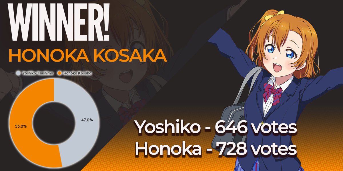 LoveLiveChamps's tweet photo. It's Yoshikover! Honoka claims a big win over Yoshiko to become a #LoveLiveChampions finalist!

Congratulations to Yoshiko to making the final 4, but it looks like this year's champion will fall in the hands of a leader! Stay tuned for details on the Finals! https://t.co/BSXwHWI8Nt