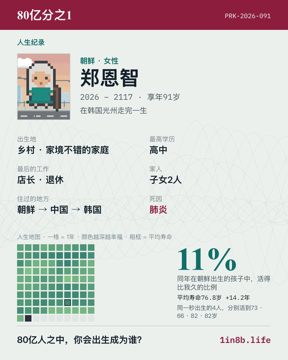 hai4akira7's tweet photo. 最近X上很火的一款小游戏。郑恩智出生在朝鲜的乡村一个家境不错的家庭，读完高中，服完兵役后冒着生命危险越过国境，在中国躲躲藏藏两年，最终安全抵达韩国。在韩国参选过国会议员，与配偶相伴50年后，配偶先离开了人世。91岁时因肺炎离开了人世。也算是成功的脱北者了。 https://t.co/XV7zVTM8bu