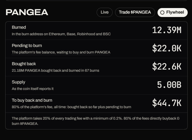 0xflatearth's tweet photo. solana:JAFqCQSpy5YinrsmixWSMaD7jTn4MytJRkyWvYPnY6ea has bought back & burned $22.6k USD in under 8 hours of being live.

It generated a total of $44.7k in revenue, with a remaining 22k to buyback.

Given that creator fees are the 80% cut, creators have been paid $200k+.

This is all under 8 hours.

It's time for the market to wake up. Multichain trading is nice, but multichain tokens are the only way to ensure attention remains constant everywhere, at all times.

Your idea, project, your dream shouldn't depend on whether solana has volume, vlad tweeted something, or a KOL said a chain is looking bottomed.

It should depend on your project. On your effort.
On the community.

We are the community of crypto. We are one, united, regardless of your favourite chain.

We're all trying to beat the engine.

Let's stop competing with each other.

Come together, through Pangea.