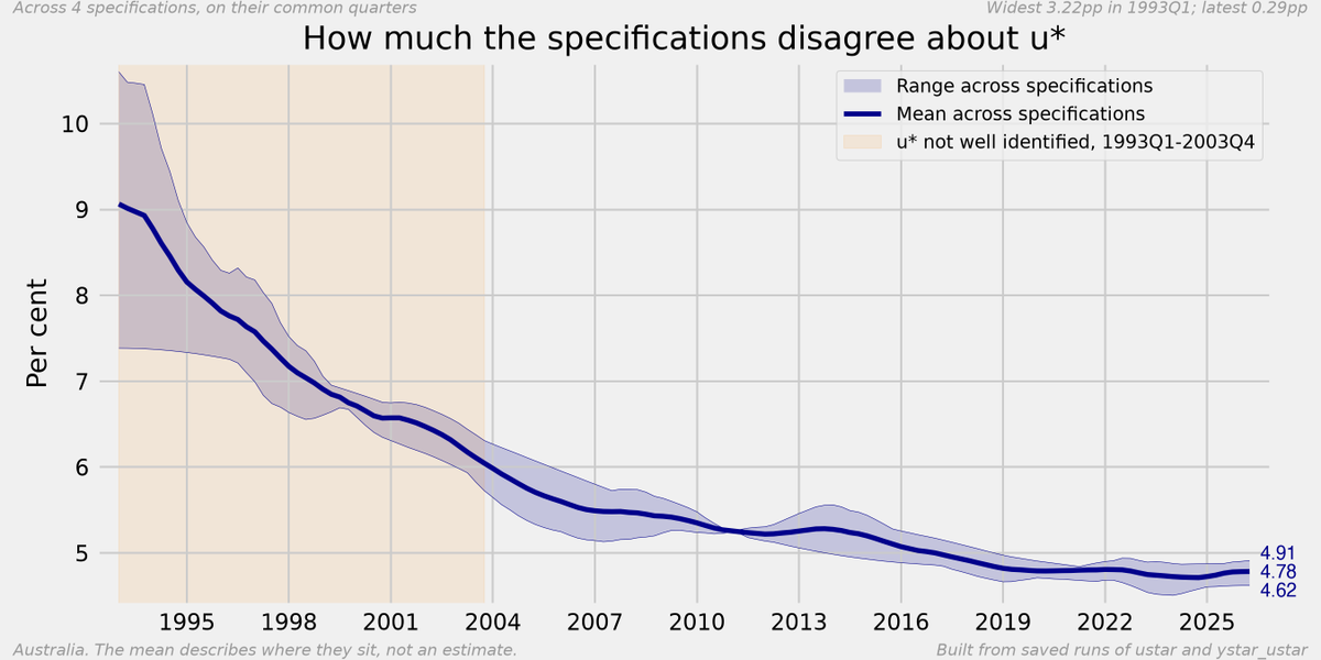 Mark_Graph's tweet photo. Here's some evidence. Two models, four specifications, all fitted to Australian wage and price data. Every one puts u* well above 4.25: between 4.6 and 4.9 at the June quarter 2026, where the chart ends. They're not independent, since they share the same data, but none comes close to 4.25.

The chart also shows unemployment below every estimate from 2021 onward, by more than a point at the 2022 low. That matches the inflation record. Unemployment sat around or below 4.25 for most of the past four years, and trimmed mean dipped into the band only briefly in 2025 before climbing back to 3.6, driven by domestic and services inflation. If u* were below 4.25, inflation should have settled at target with unemployment there. It hasn't.  

u* is uncertain. But zero evidence is a stretch.