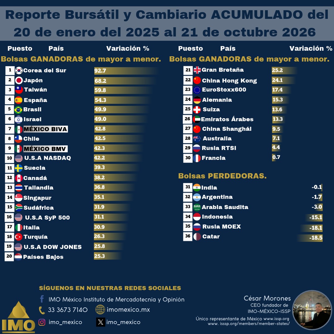 IMO_MEXICO's tweet photo. 🌐 #ReporteBursátil y Cambiario ACUMULADO al MIÉRCOLES 21 de OCTUBRE 2026 🔜 🇲🇽 #MÉXICO ✔️ TOP TEP MUNDIAL con sus dos Bolsas de Valores: la Bolsa Institucional de Valores @BIVAMX rebasa a la Bolsa de Santiago de #Chile para llegar al SÉPTIMO lugar mundial bursátil y la Bolsa Mexicana de Valores @BMVMercados rebasa al índice tecnológico #Nasdaq de #EstadosUnidos para llegar al NOVENO sitio global, en el periodo de Donald #Trump en la presidencia de los #EEUU 

El promedio del rendimiento bursátil de las dos Bolsas mexicanas es de 42.55% mientras que el promedio de los 3 índices bursátiles de #EstadosUnidos es de 33%, es decir, casi 10% de ventaja a favor de #México. 

En el #MercadoCambiario y en el mismo periodo ACUMULADO el peso mexicano GANA al dólar estadounidense, al euro, a la libra esterlina, al yuan chino y al yen japonés.  #México estable y ganador en los #Mercados Bursátil y Cambiario. - @Morones_Cesar Presidente Fundador de @IMO_MEXICO https://t.co/5IyMZbgUwA socio en 41 países que integran el International Social Survey Programme #ISSP