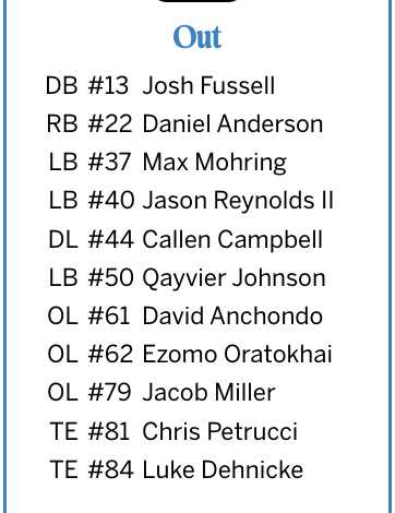 M_Shelton33's tweet photo. Dehnicke and Fussell are OUT against Rutgers, DOUBTFUL designations for Robert Fitzgerald and Brendan Flakes in NU's first injury report this week https://t.co/xmZuSXxQkO