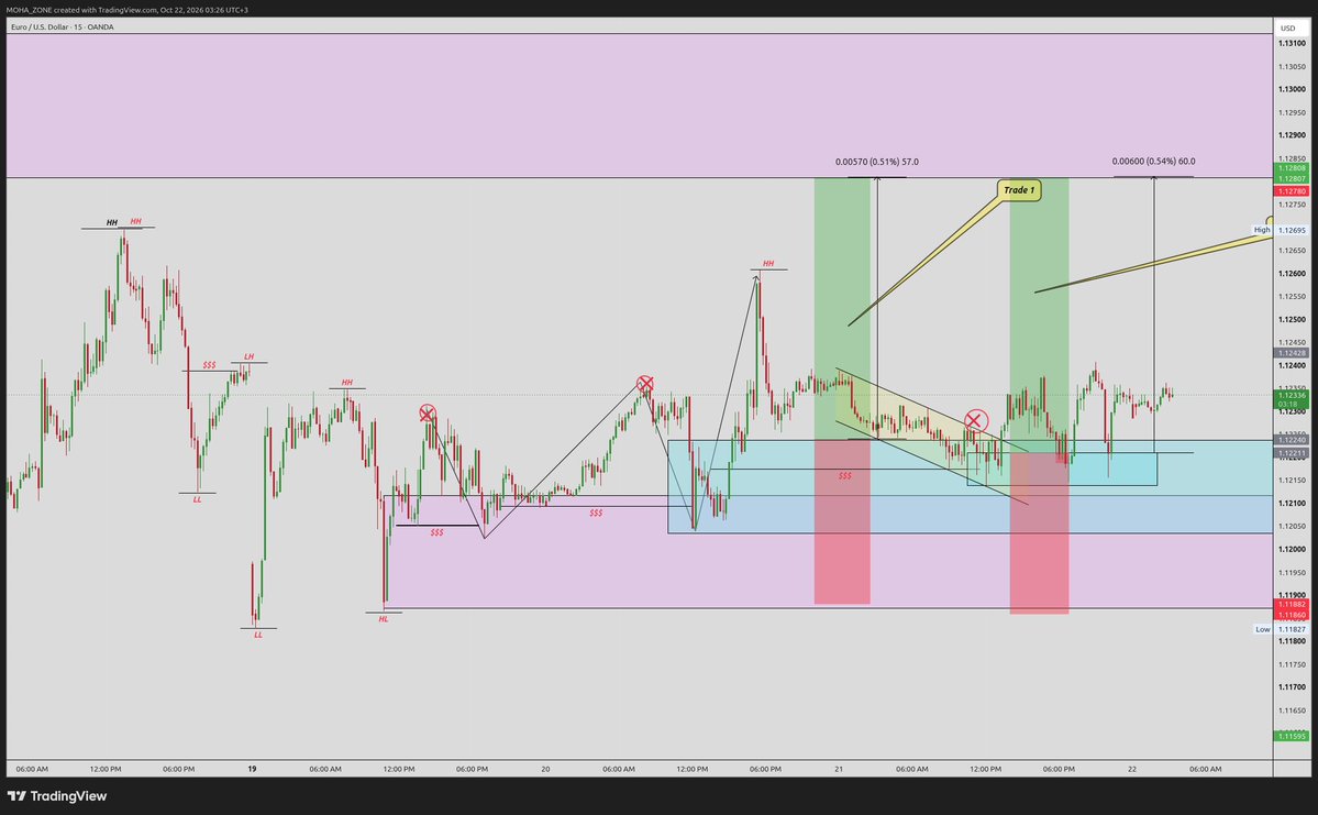 MoAdanHassan's tweet photo. EURUSD BUY
#LowAndOrder #Forex #EURUSD https://t.co/as6vsn9mFs