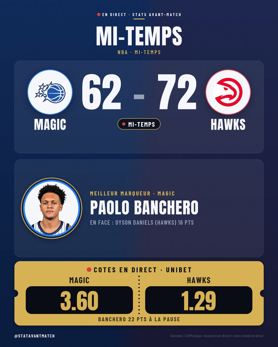 STATAVANTMATCH's tweet photo. ⏸️ MI-TEMPS · NBA

Magic 62-72 Hawks
💰 Cote live : Magic 3.60 · Hawks 1.29

🏀 Magic : Banchero 22 pts
🏀 Hawks : Daniels 16 pts

#NBA #ORLATL https://t.co/eCCrpnGV1W