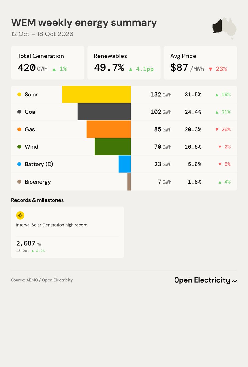 OpenNem's tweet photo. Open Electricity weekly summary for WEM (12 Oct - 18 Oct 2026). Renewables proportion at 49.7% on 420 GWh of total generation.

Interval Solar Generation high record for WEM https://t.co/rL3oGHMP3X