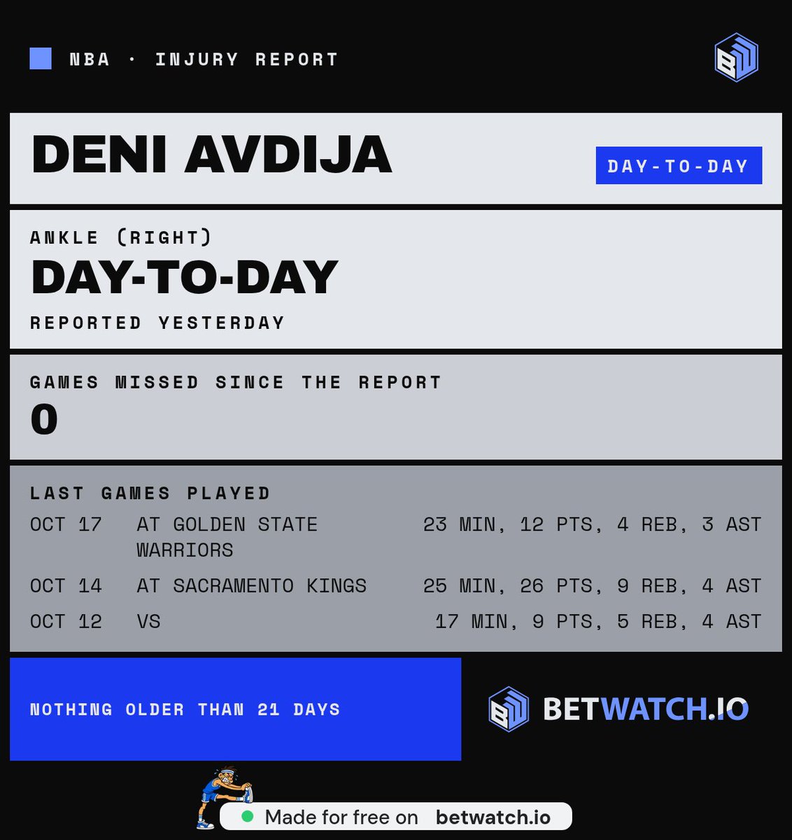 ModelsJ's tweet photo. @UnderdogNBA Deni Avdija's card says day-to-day with 0 games missed. Conditional lineup alerts are just suspense for the sake of it https://t.co/NLl8Qm2tuU