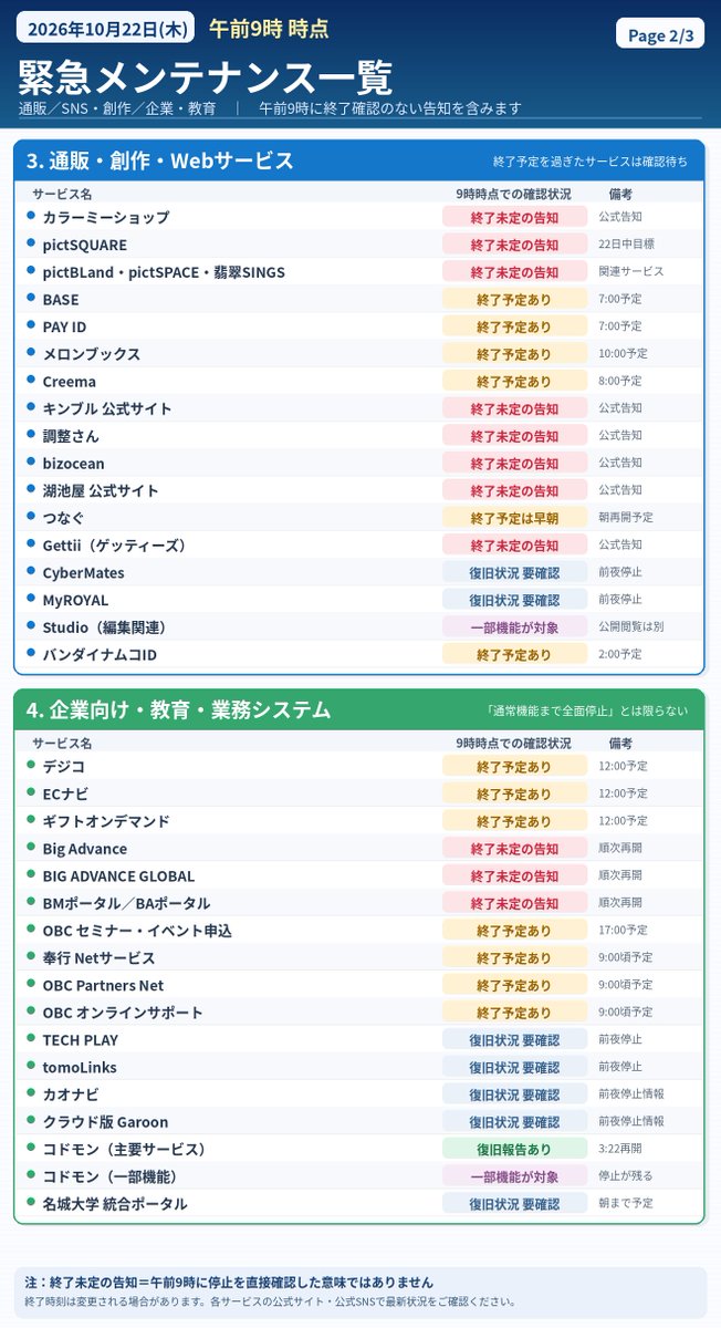 urushisan2's tweet photo. 引用元の続きで、今日午前9時現在のPHPのセキュリティ上の脆弱性に対応しているサービス一覧を更新しました。
正確性に欠けている可能性もあるので、正確な情報は公式サイトなので確認して見てください。

サイバー攻撃によるパスワードの漏洩等もありえるので、各自セキュリティに対する警戒度を上げて対応していきましょう🫡