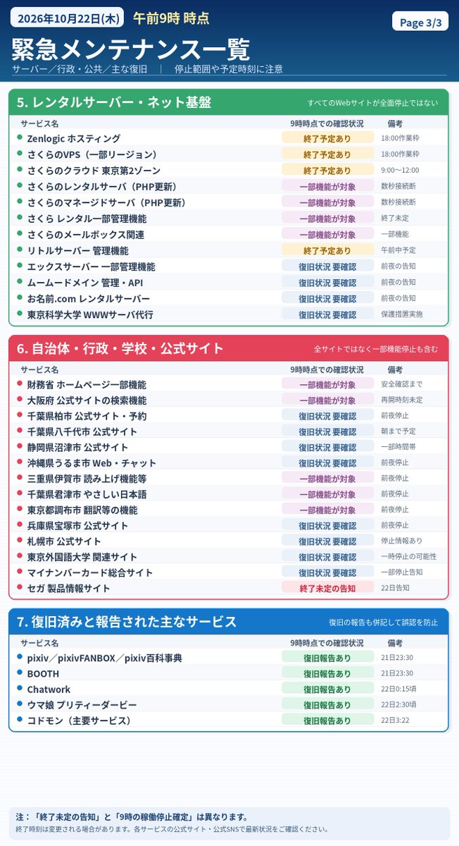 urushisan2's tweet photo. 引用元の続きで、今日午前9時現在のPHPのセキュリティ上の脆弱性に対応しているサービス一覧を更新しました。
正確性に欠けている可能性もあるので、正確な情報は公式サイトなので確認して見てください。

サイバー攻撃によるパスワードの漏洩等もありえるので、各自セキュリティに対する警戒度を上げて対応していきましょう🫡