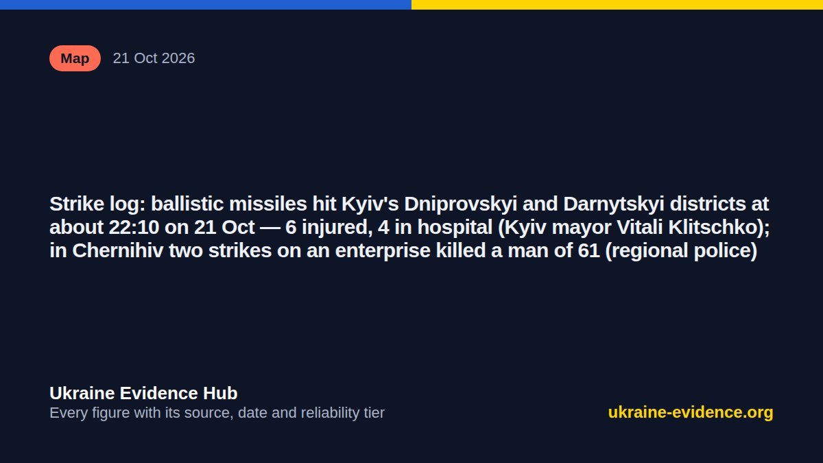 UkraineEvidence's tweet photo. 🚨 Map · 21 Oct 2026
Strike log: ballistic missiles hit Kyiv's Dniprovskyi and Darnytskyi districts at about 22:10 on 21 Oct — 6 injured, 4 in hospital (Kyiv mayor Vitali Klitschko); in Chernihiv two strikes on an enterprise killed…
Sources and the full record: link in bio https://t.co/G1StZa3aGs