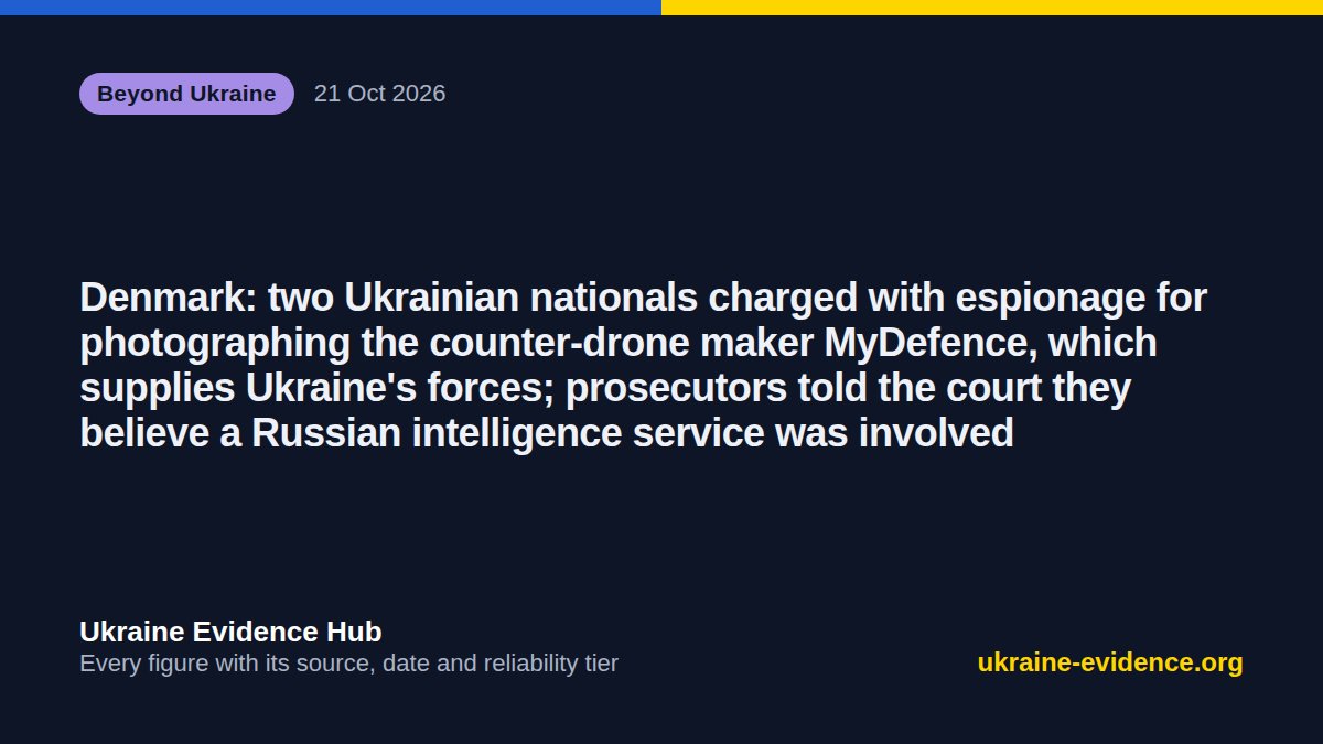 UkraineEvidence's tweet photo. 🌍 Beyond Ukraine · 21 Oct 2026
Denmark: two Ukrainian nationals charged with espionage for photographing the counter-drone maker MyDefence, which supplies Ukraine's forces; prosecutors told the court they believe a Russian…
Sources and the full record: link in bio https://t.co/dE3dZvbBEC