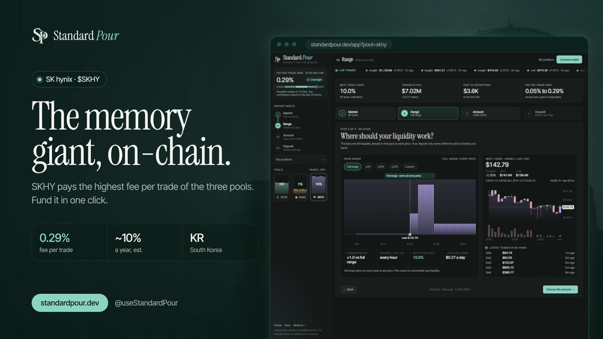 useStandardPour's tweet photo. The memory giant, on-chain.

$SKHY carries the highest fee per trade of the three Reserve pools: 0.29% on every swap, straight to depositors.

Fund South Korea in one click → https://t.co/HiWHBcwBqA https://t.co/qC75ldGGTN