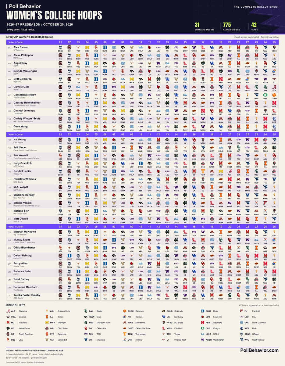 PollBehavior's tweet photo. Every AP Voter's Ballot behind the 2026-27 Preseason Rankings for Women's College Hoops! Download &amp; Zoom In! Dive into the votes more in detail at https://t.co/FX2CF9pZ7u

#NCAAWBB https://t.co/pmjvd3Obl5