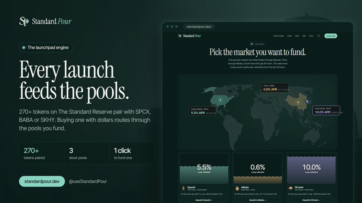 useStandardPour's tweet photo. Every launch feeds the pools.

270+ tokens on The Standard Reserve pair with $SPCX, $BABA or $SKHY. Buying them with dollars routes through the pools you fund.

More launches, more flow, more fees. https://t.co/Io7jtC2Nbs