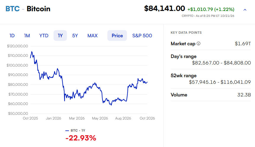 ChainBitX's tweet photo. Crypto Market Today, Oct. 21: Bitcoin Rebounds on Tech Rally

What's driving crypto markets
Bitcoin's gains reflect a rebound in tech stocks and increased risk appetite today. More broadly, blockchain assets got a structural boost from the Office of the Comptroller of the Currency (OCC) today as it finalized stablecoin rules -- essentially implementing the Genius Act that Washington passed last year. That's particularly useful for programmable cryptos like Ethereum and Solana, as stablecoins get issued on their ecosystems.

https://t.co/EFgdnILWVT