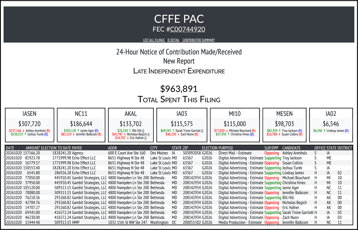 CATargetBot0001's tweet photo. NEW FEC F24
CFFE PAC
$963,891-> #IASEN #NC11 #AKAL #IA03 #MI10 #MESEN #IA02
https://t.co/cDEoqsrx8Z https://t.co/ftxLPrfCJQ