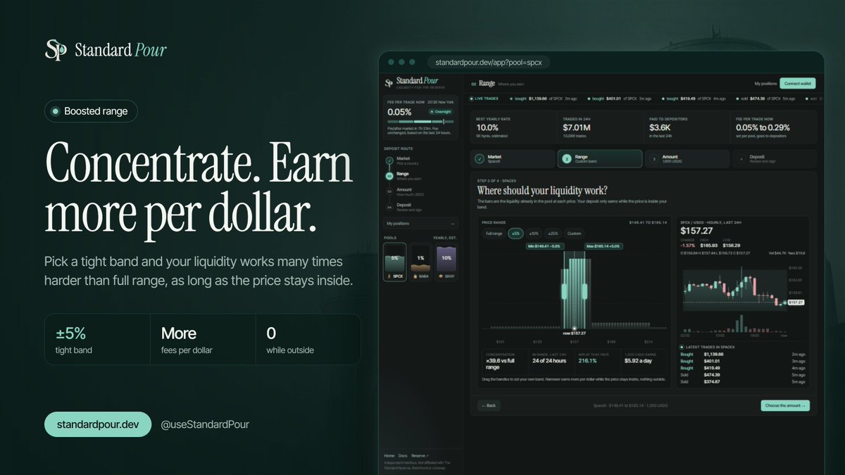 useStandardPour's tweet photo. Concentrate. Earn more per dollar.

Pick ±5% and your liquidity works ~40× harder than full range, as long as the price stays inside the band.

Full range to chill, tight range to cook 🧑‍🍳 https://t.co/SAOWwlrdgr