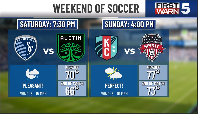 cory_kowitz's tweet photo. It’s a perfect weekend for some college football &amp; soccer in and around the Kansas City area! ⚽️🏈

#weekend #weather #mls #collegefootball #soccer https://t.co/CmhGB5KpgJ