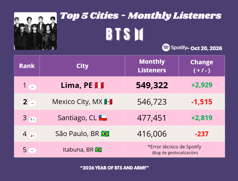 ARMYSpotifyPeru tweet picture