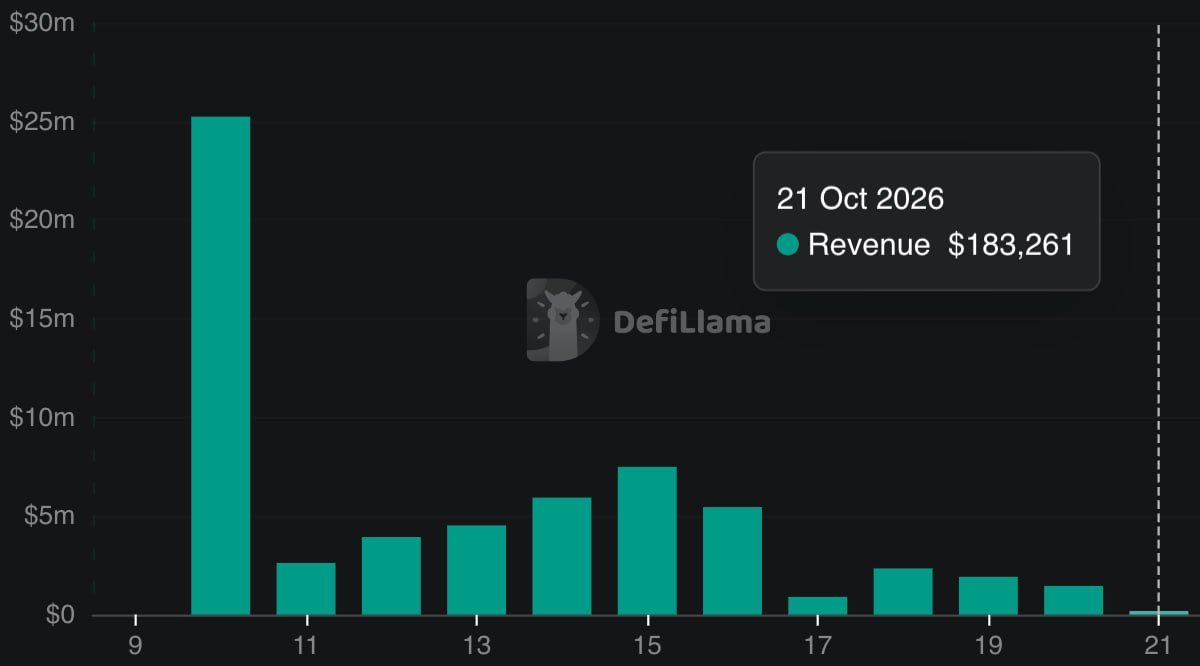 DegenerateNews's tweet photo. NEW: @papertrade_xyz 24H REVENUE DROPS FROM $1.45M TO $183,261 IN JUST ONE DAY

Papertrade hit $25.24M revenue on its 10/10 launch day.

SOURCE: https://t.co/GfdDUv1ykZ https://t.co/vw1uezBW1P