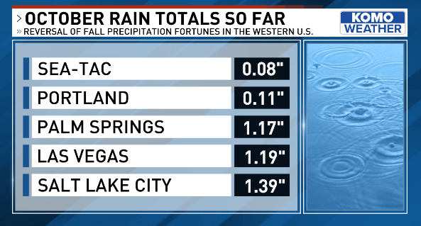 ShannonODKOMO's tweet photo. We're flipping the usual fall script out west: thanks to the remnants of eastern Pacific tropical disturbances, (like Hurricane Rachel) curling into the Desert Southwest, Vegas is currently experiencing the 2nd WETTEST October on record, while Seattle is tracking the 3rd driest. https://t.co/bUHPkSUfw7