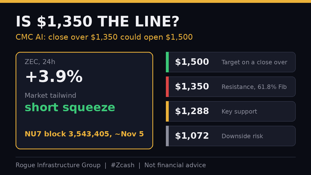 RogueInfra's tweet photo. Is $1,350 the line for $ZEC tonight? CMC AI points to the NU7 block around Nov 5, with blocks going from 75 to 25 seconds, plus a market wide short squeeze. A daily close over $1,350 could open $1,500. Lose $1,288 and $1,072 comes into view. #Zcash Not financial advice. https://t.co/Xv1KrW85xq