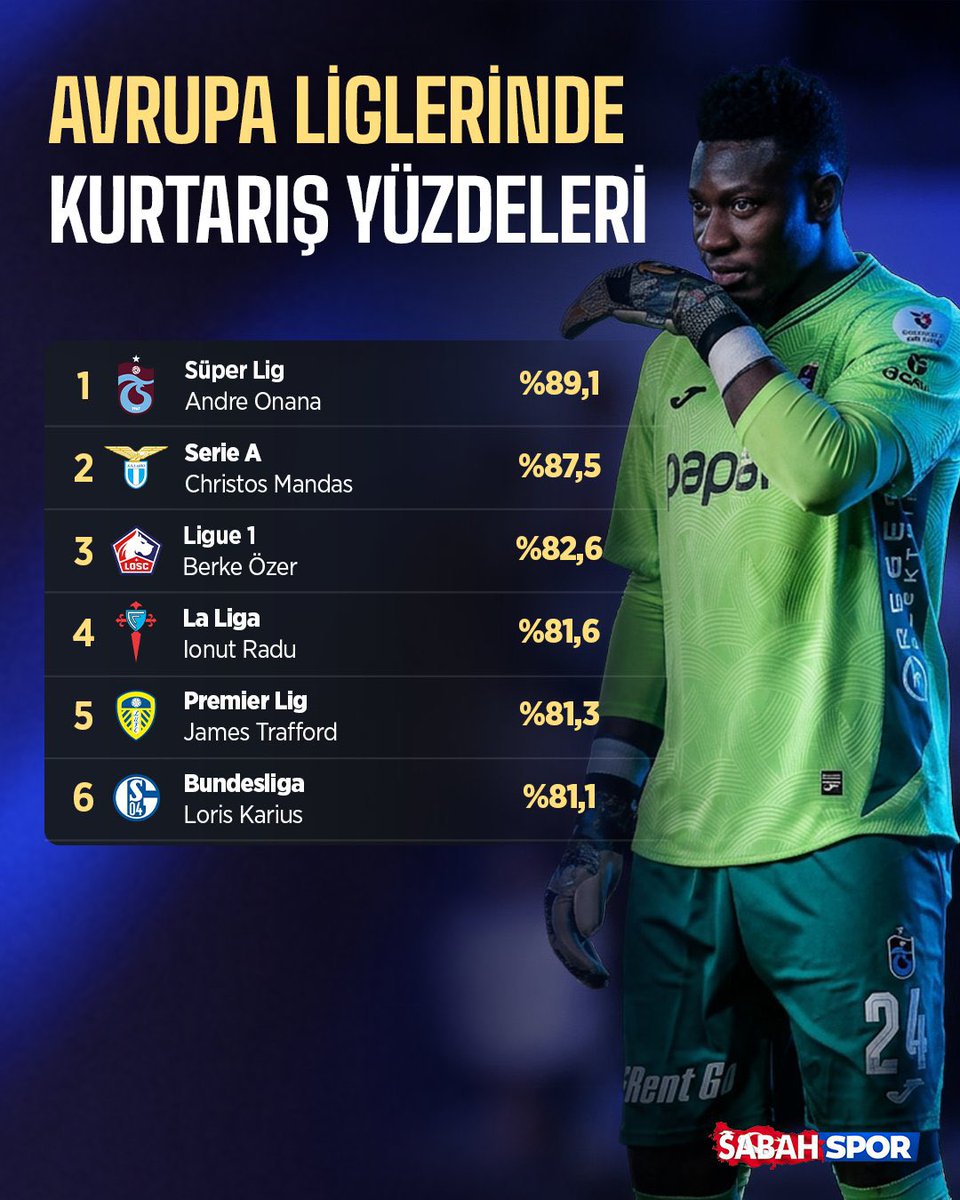 AllezLesLions's tweet photo. 🔵 André Onana en tête du classement des gardiens ayant le pourcentage d’arrêts le plus élevé dans les tops championnats européens :

🇹🇷 Süper Lig — André Onana : 89,1 %
🇮🇹 Serie A — Christos Mandas : 87,5 %
🇫🇷 Ligue 1 — Berke Özer : 82,6 %
🇪🇸 La Liga — Ionuț Radu : 81,6 %
🏴󠁧󠁢󠁥󠁮󠁧󠁿 Premier League — James Trafford : 81,3 %
🇩🇪 Bundesliga — Loris Karius : 81,1 %

[@sabahspor]