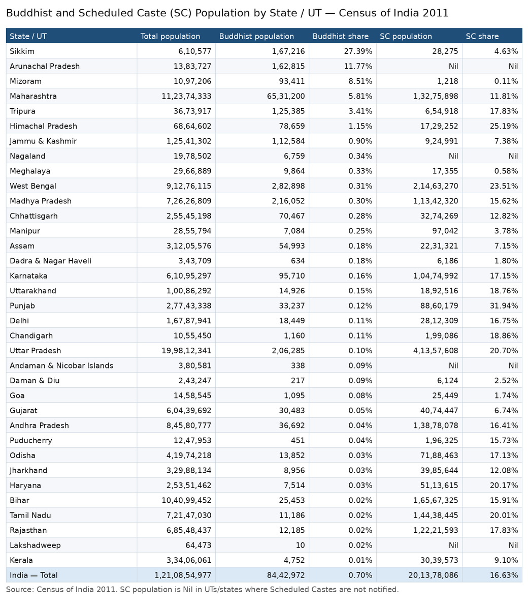 nethrapal's tweet photo. Just 0.7% of the total population is Buddhist. 

Time and again, we see a wrong narrative build everywhere that Dalits are not Hindus. 

This is a complete misnomer. 

The graphic attached from the 2011 census gives the complete data. 

Out of 121 crores, only 84.42 lakhs were Buddhists in India. 

That comes to 0.7%. 

Uttar Pradesh, where BSP emerged as a political force with Buddha Vihars, etc., has just a 0.1% Buddhist population. 

Karnataka had 0.16%.
Andhra Pradesh had  0.04%.
Tamil Nadu had 0.02%. 

Most of the Buddhist population comes from only one state—Maharashtra—and only one caste of Dalits—Mahars. 

There is no great spread of buddhism in India beyond Maharashtra. 

Even in Maharashtra it is only one subcaste. 

Again, if we take Mahars as a subcaste, within it only 60% are Buddhists; the rest, 40%, are Hindus. 

Millions of Dalits in India believe in Hinduism. 

They revere their gods. 

They believe in their religion.

They are free to profess their religion. 

They don't intend to convert nor will they convert. 

That does not mean they don't believe or respect Dr. Ambedkar. 

Hindu Dalits are just surviving and trying to exist in this country. 

Everywhere from political representation to bureaucratic representation, they are the ones who are neglected. 

But the onslaught on their culture is mind-blowing.