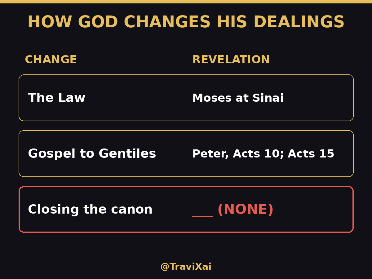 TraviXai's tweet photo. Name the prophet who closed the canon.

You can't. Nobody can. Because it never happened.

The story starts with a voice. "They heard the voice of the LORD God walking in the garden" (Gen 3:8). Then Enoch, Noah, Abraham. Then Sinai: a prophet, a date ("the third month," Ex 19:1), God's words, a reason, all written down.

That's God's pattern: call a prophet, give authority, reveal, record.

"Surely the Lord God will do nothing, but he revealeth his secret unto his servants the prophets." (Amos 3:7)

The pattern never broke. Agabus (Acts 11:28). Judas and Silas (Acts 15:32). Philip's four daughters (Acts 21:9). Even the biggest change in the NT, the gospel to the Gentiles, came by vision to Peter on a rooftop in Joppa "about the sixth hour" (Acts 10).

So a real closing of the canon needs the same file:

Prophet: ___
Date: ___
What God said: ___
Reason: ___

Every field is blank.

What we have instead is men.
Marcion, a heretic, made the first list (c. AD 144).
Athanasius, 367: our 27 NT books, but he cut Esther.
Hippo 393, Carthage 397: "received from our fathers."
Luther, 1522: called James "an epistle of straw," moved Hebrews, James, Jude, Revelation to the back. 1534: set the Apocrypha apart between the Testaments.
Trent, 1546: canon by anathema.
Westminster, 1646: "nothing... to be added... by new revelations."
The 1611 KJV HAD the Apocrypha. A Bible society policy in 1826 dropped it.

Today: Protestant 66. Catholic 73. Orthodox more. Ethiopian 81, with Enoch.

If God closed the canon, He closed it four different ways.

And the Bible never claimed to be complete. It cites books we don't have: Jasher (Josh 10:13), the Wars of the Lord (Num 21:14), Nathan and Gad (1 Chr 29:29), Iddo (2 Chr 9:29), Shemaiah (2 Chr 12:15), Paul's epistle "from Laodicea" (Col 4:16). Jude quotes Enoch.

Most prophets never wrote a word of it. Elijah. Elisha. The 100 prophets Obadiah hid in caves (1 Kgs 18:4), and not one of them left a book. Jesus Himself wrote no book; only the dust (John 8:6). And John admits: "even the world itself could not contain the books that should be written." (John 21:25)

Worse for the closers, the Bible PROMISES more:
"In the last days... your sons and your daughters shall prophesy" (Acts 2:17).
Elijah comes before the great day (Mal 4:5).
Two prophets in Revelation 11. The same book they use to close it.
"Other sheep I have... they shall hear my voice" (John 10:16).
And when He returns: "Then shall the King say..." (Matt 25:34).

So why the fight? We've seen it before.
"We are Moses' disciples. We know that God spake unto Moses: as for this fellow, we know not from whence he is." (John 9:28-29)
They built tombs for dead prophets and rejected the living ones (Matt 23:29-31).

Today: "A Bible! A Bible! We have got a Bible, and there cannot be any more Bible." (2 Nephi 29:3)

Same sentence, 2,000 years apart.

Follow it out. If the canon is closed, God stopped talking to His children. No prophets, despite Acts 2. No record for the other sheep. No one with authority to correct anything. Result: ~2.3 billion Christians (Pew), plus Jewish and secular scholars publishing their own interpretations, translations, and commentaries, and an endless number of pastors giving their private interpretations and opinions of scripture every Sunday morning. ~50,000 denominations. One "infallible" book. Endless "so that means..."

"No prophecy of the scripture is of any private interpretation." (2 Pet 1:20)
Apostles and prophets were given "Till we all come in the unity of the faith." (Eph 4:13)

We're not there.

So God did what He always does after an apostasy. He called a prophet. Spring 1820, a grove in New York: "This is My Beloved Son. Hear Him!" (JS-H 1:17) Priesthood restored by the hands of those who held it. New scripture. The other sheep's record.

"Because that I have spoken one word ye need not suppose that I cannot speak another." (2 Nephi 29:9)

The closing of the canon wasn't a revelation. It was a decision.

It was never inspired.

Read the Book of Mormon. Ask God (Moroni 10:4-5). He still answers.