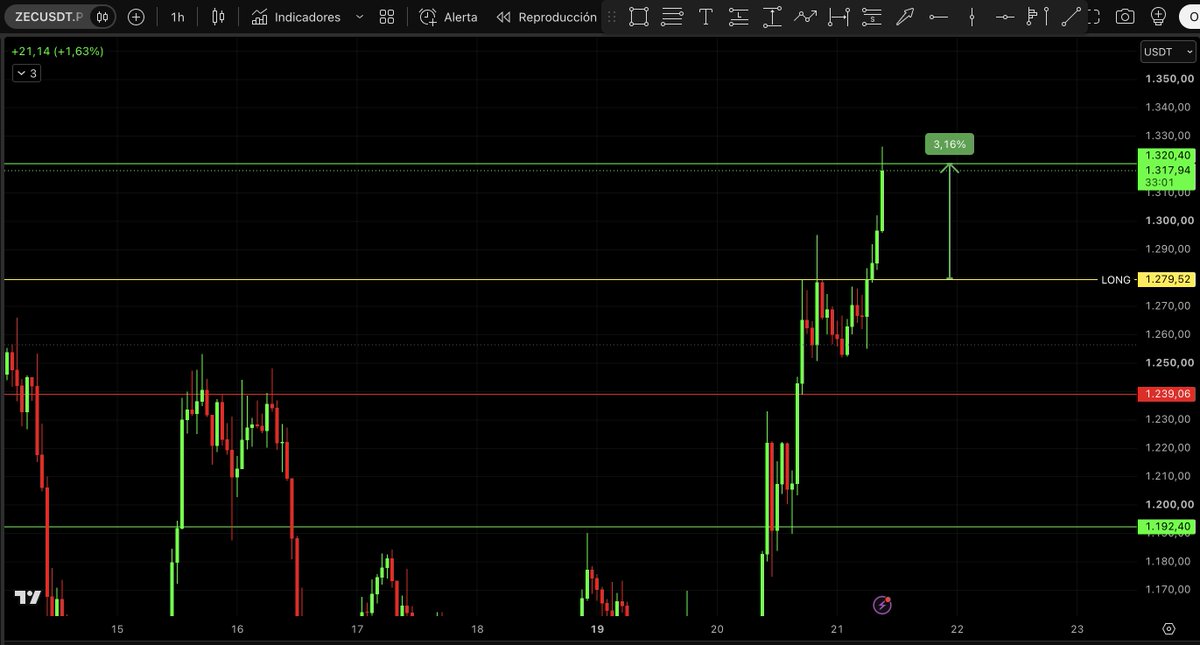 Criptobuzz_Of's tweet photo. 🚨 ALERTA EN $ZEC!

Zcash sube +12% en 24h y LO APROVECHAMOS EN VIVO.
Acumula +148% en 2026.

Los desarrolladores fijaron la activación de NU7 para ~5 de noviembre: bloques de 75 a 25 segundos.

Faltan 6 de 12 tareas de preparación. Vigila la fecha final de activación porque los Profits que está dando $ZEC están brutales!

Sígueme si quieres aprender a operar este tipo de activos GRATIS.

Y cuéntame si pudiste aprovechar este movimiento en los comentarios.