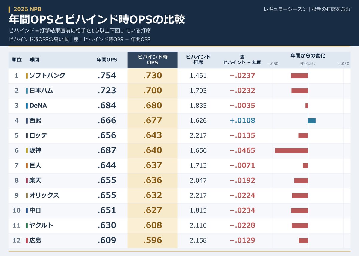 NPBStuffplus's tweet photo. 年間OPSとビハインド時OPSの比較です。

(Image:1)
#mond_NPBStuffplus https://t.co/V1RDeWUkuD