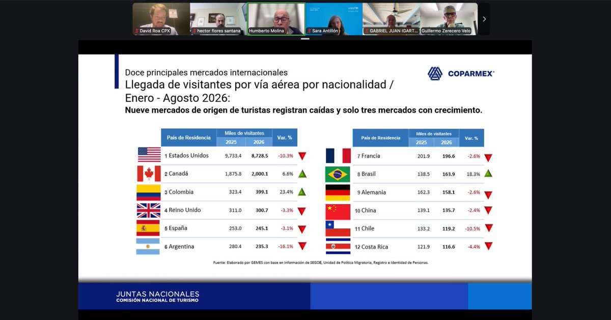 Coparmex's tweet photo. 🔵 #JuntasNacionales | En la sesión de la Comisión Nacional de Turismo, presidida por @HectorFloresSa8, dialogamos con representantes de UNICEF (@unicefenespanol) sobre la importancia de promover espacios seguros para niñas, niños y adolescentes, y prevenir la trata de personas y la explotación en el sector de viajes y turismo.

Asimismo, analizamos el presupuesto propuesto para el sector turístico en 2027, que contempla 1,851.3 millones de pesos para la Secretaría de Turismo, un incremento nominal de 3.2% respecto a 2026, pero sin crecimiento en términos reales.
