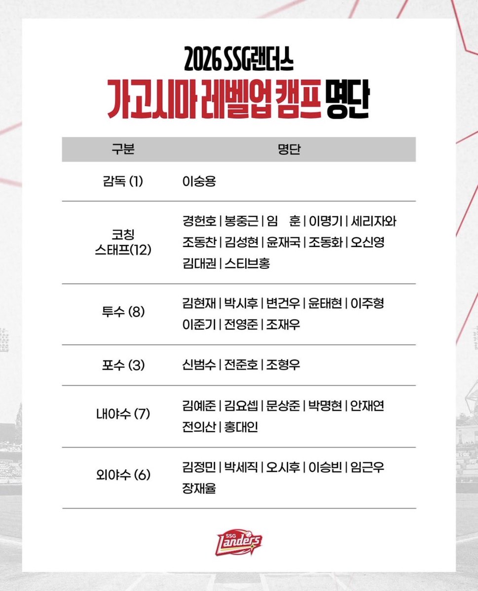 ACE29P's tweet photo. 가고시마 레벨업 캠프 라인업 (10/24-11/20)
ㅍㅇㅌ ㅍㅇㅌ https://t.co/KECuXPkeRg