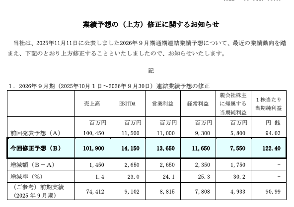 _DAI_kabu_'s tweet photo. 経常利益 116億の会社の時価総額が630億なんだよｗ
これで上がらんとかワケワカメじゃねｗｗ
ということで今の水準は超絶買い！！！！！！！ https://t.co/nXVmoZezL7