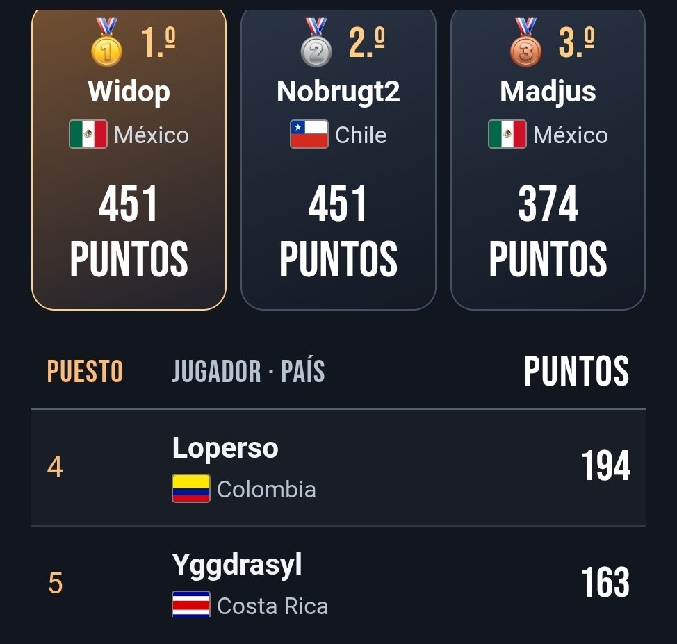 michaelpcmaster's tweet photo. La locuraaaa!!! Hay más de 7.000 personas jugando al juego de Lucky!!🤯🤯🤯🤯🤯

Eso es más gente de la que tuvieron algunos juegos lanzados en Steam 🥳🥳🥳🥳

El récord de momento lo llevan Widop de México, quien es Patreon y tuvieron 2 días de ventaja, Nobrugt2, de Chile, que no es Patreon y alcanzó a Widop en apenas 2 horas de juego y un poquito más abajo Madjus, que no es Patreon y esde México también. 

Ahora, qué ganan? Pues el primer lugar al corte del próximo 15 de noviembre ganará un monitor OLED de MSI!!🥳🥳

Se puede trucar el juego? Pues invertí mucho tiempo y dinero en tener el juego ultra protegido.  Todo se puede hackear pero pues sencillo no está.  Y no se preocupen, el top 5 tendrá que enviar grabación de una de sus partidas para validar su habilidad.

Todo bajo control 😎

Ahora, 451 puntos les parece mucho? En pruebas internas durante el desarrollo del juego yo hice 758 puntos, porque mamá parió un gamer.

Peeeero tranquilos, que yo no participo ❤️

El evento es INTERNACIONAL! Participen!!

Lo juegan en https://t.co/MGNnh6h1N1

Se puso buenísimo esto!!