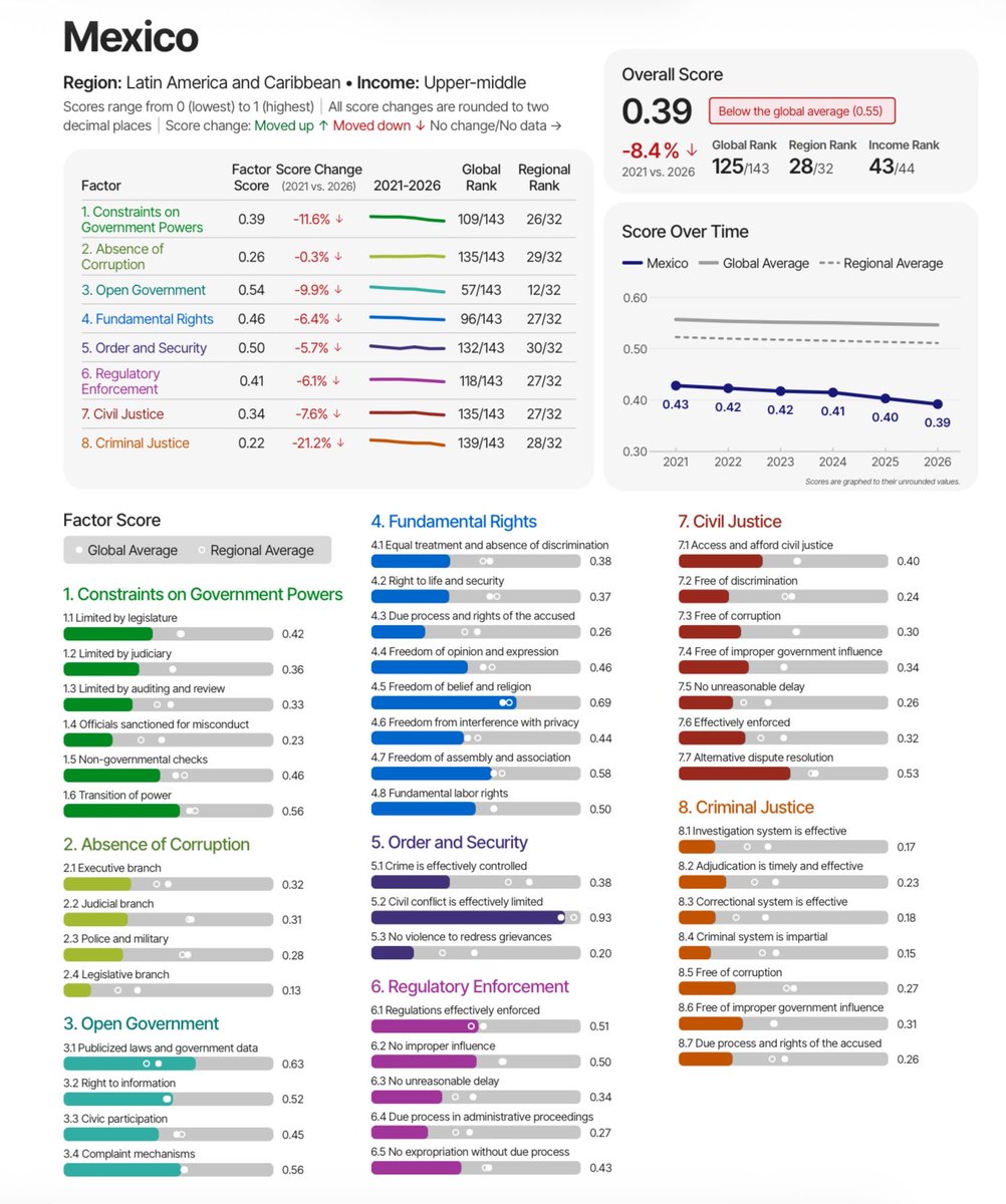 JoseMarioMX's tweet photo. México tiene hoy uno de los cinco peores sistemas de justicia penal entre 143 países evaluados por el @WJP_Espanol. Desde 2021 se deterioró 21.2%. Traducido a la vida real: denunciar un delito no significa que alguien lo investigue eficazmente y caer frente al sistema penal tampoco garantiza ser juzgado con imparcialidad. Ambas cosas están prácticamente en el piso del índice.

Ese es el dato que debería estremecernos. Un sistema de justicia puede fracasar por dejar libres a los culpables, pero también por atropellar a quien logra detener. En México ocurren las dos cosas al mismo tiempo: investigación deficiente, procesos lentos, cárceles que no rehabilitan, baja imparcialidad y un debido proceso profundamente debilitado. Impunidad y abuso no son extremos opuestos: nacen de la misma incapacidad del Estado.

Por eso este informe es mucho más grave que otro ranking internacional incómodo. Describe un país con leyes, fiscalías, jueces y cárceles, pero con instituciones cada vez menos capaces de convertir el Derecho en consecuencias reales. El Estado de derecho no desaparece cuando dejan de existir las leyes. Empieza a vaciarse cuando denunciar sirve de poco, juzgar tarda años y el poder puede equivocarse sin pagar el costo.