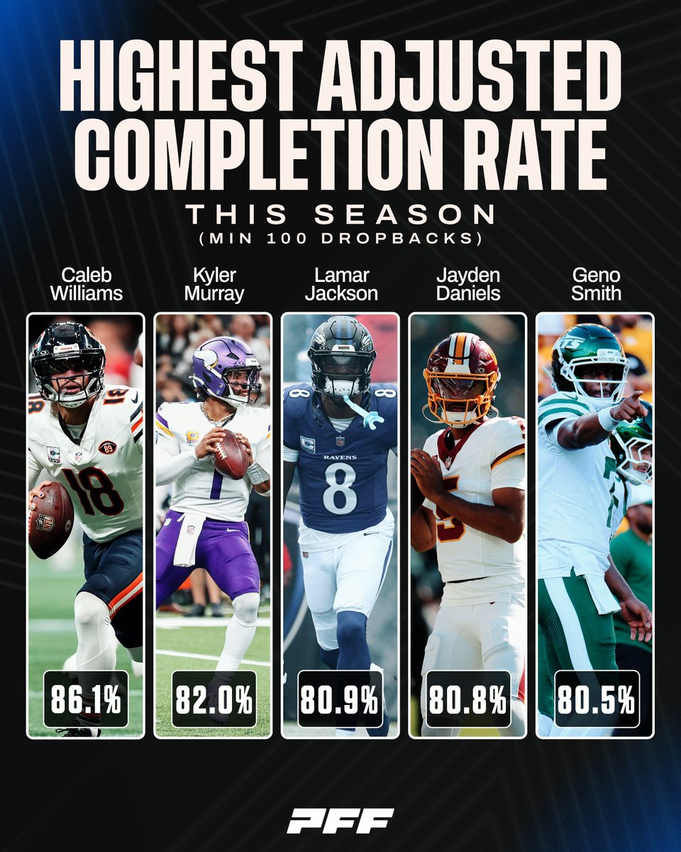 PFF's tweet photo. Adj comp pct rate takes into account the number of aimed passes that are on target https://t.co/cB0Mv76opx