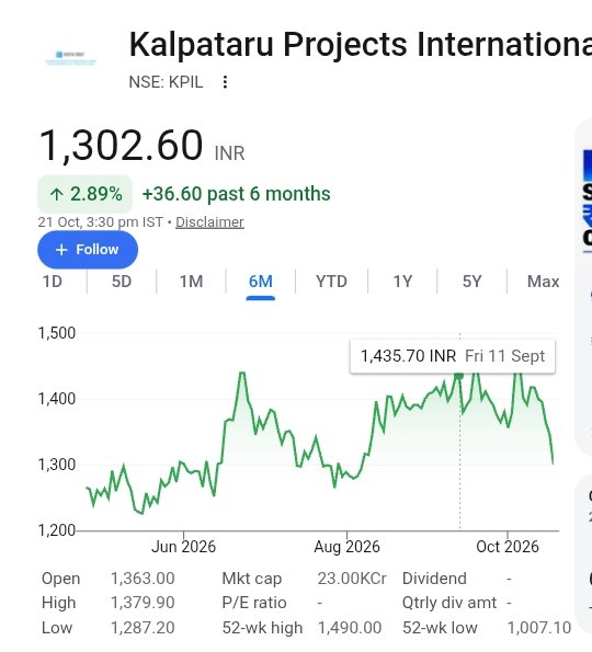 BrightStake's tweet photo. 🚨 ₹2,349 CRORE ORDER WIN 🚨

Kalpataru Projects (KPIL) just bagged major EPC orders across Power T&amp;D + Buildings &amp; Factories in India 🇮🇳

EPC giant. 75 countries. ₹27,143 Cr revenue. The momentum is real. 🔥

 #StockMarket https://t.co/KX5pncJTlo