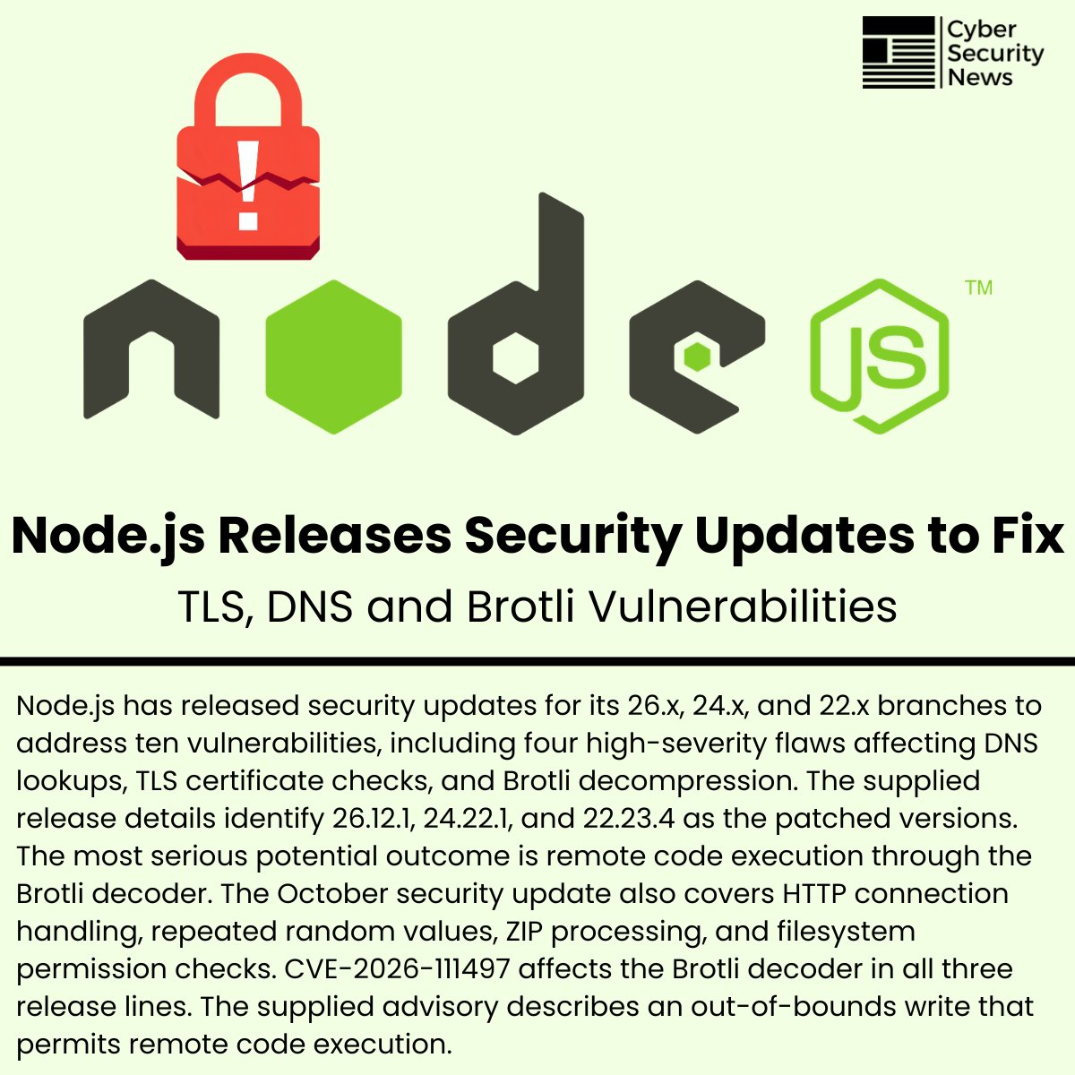 The_Cyber_News's tweet photo. ‼️ Node.js Releases Security Updates to Fix High-Severity TLS, DNS, & Brotli Vulnerabilities

Details: https://t.co/NXToVamZ80

Node.js has released security updates for its 26.x, 24.x, and 22.x branches to address ten vulnerabilities, including four high-severity flaws affecting DNS lookups, TLS certificate checks, and Brotli decompression.

The supplied release details identify 26.12.1, 24.22.1, and 22.23.4 as the patched versions. The most serious potential outcome is remote code execution through the Brotli decoder.

The October security update also covers HTTP connection handling, repeated random values, ZIP processing, and filesystem permission checks.

CVE-2026-111497 affects the Brotli decoder in all three release lines. The supplied advisory describes an out-of-bounds write that permits remote code execution.

#cybersecuritynews