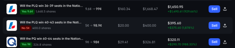 Mask4che's tweet photo. I finally managed to make a profit on the Quebec election.

Congrats to the PQ on their 60th seat! https://t.co/PePYxaUVeY