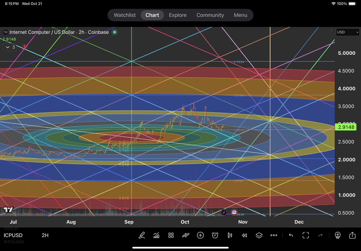PyraWeb1618's tweet photo. $ICP 2H 10/21/2026

PyraWeb ha, the 1 circle.  😂 
🌈🕸📐 https://t.co/UB2xtpPFzZ