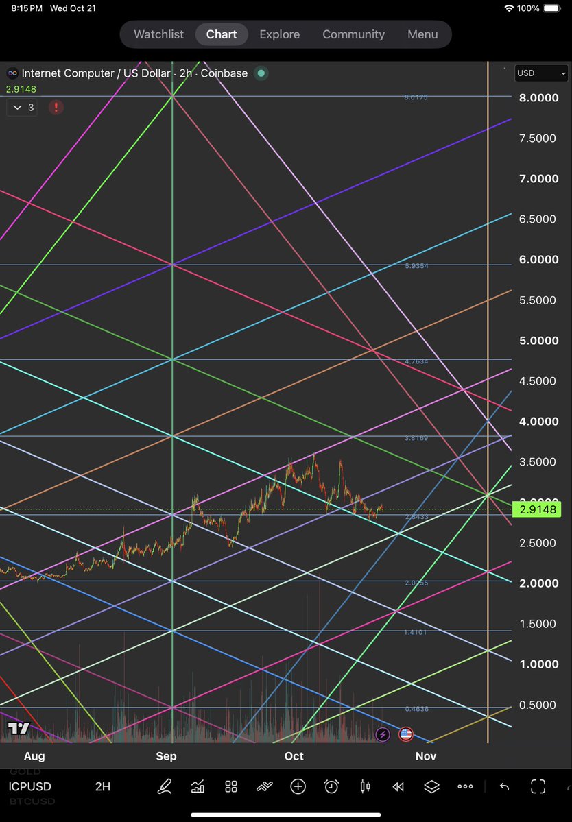 PyraWeb1618's tweet photo. $ICP 2H 10/21/2026

PyraWeb ha, the 1 circle.  😂 
🌈🕸📐 https://t.co/UB2xtpPFzZ